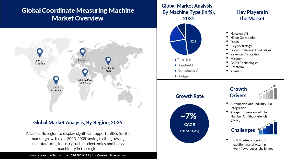 Coordinate Measuring Machine Market